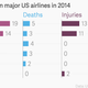 Animal incidents on major US airlines in 2014